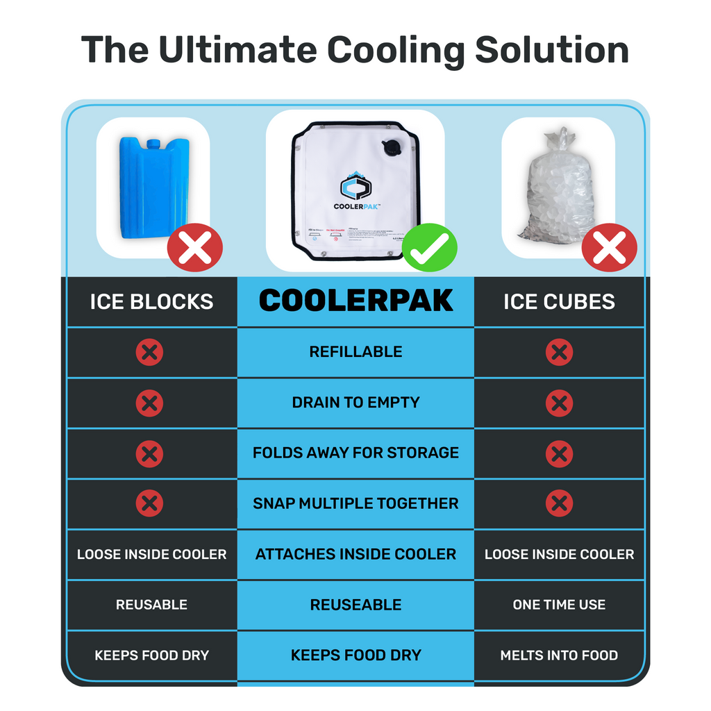 CoolerPak 12lb Ice Block Pack - Reusable Ice Pack for Coolers