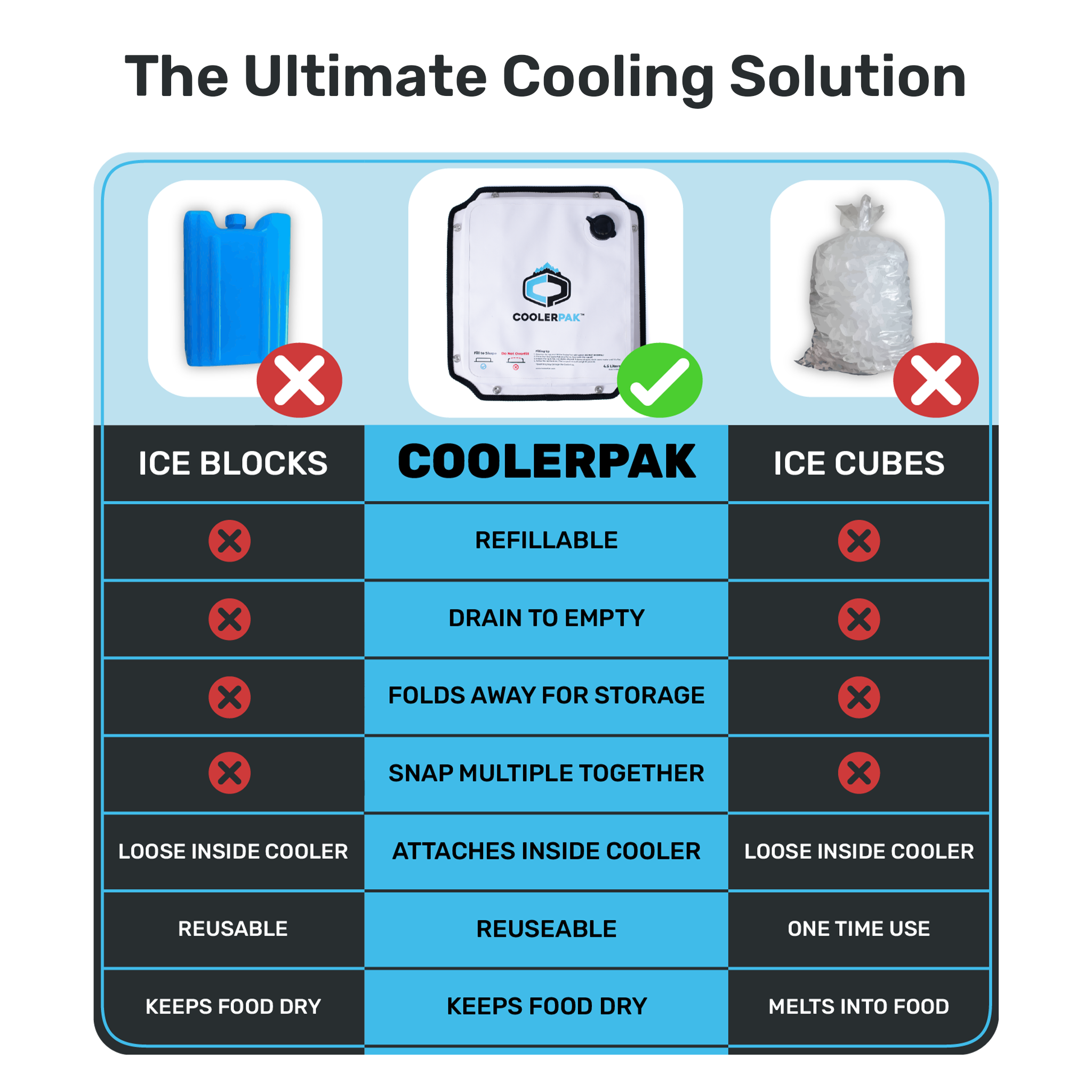 CoolerPak 12lb Ice Block Pack - Reusable Ice Pack for Coolers